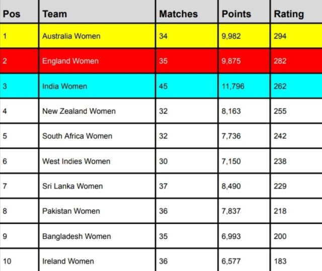 ICC T20 Team Rankings Latest Updated After India Women vs Bangladesh Women 3rd T20I | ICC Women’s T20 Team Standings