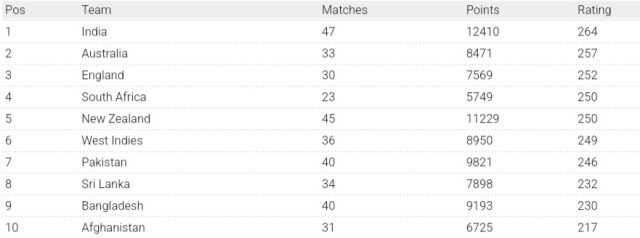 ICC Team Rankings Ahead of England vs Pakistan 1st T20I 2024 | ICC Men's T20I Team Standings