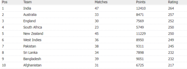 ICC Team Rankings Latest After IRE vs PAK 1st T20I