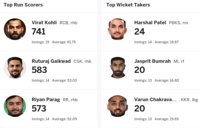 IPL 2024 Player Stats: Most Runs, Most Sixes, Highest Wicket-Taker | SRH Qualified for IPL 2024 Final After Defeating RR by 36 Runs