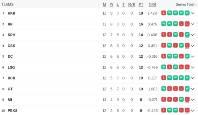 IPL 2024 Points Table, Kolkata QULAIFIED for the IPL 2024 Playoffs After Defeating Mumbai Indians | Indian Premier League 2024 Standings