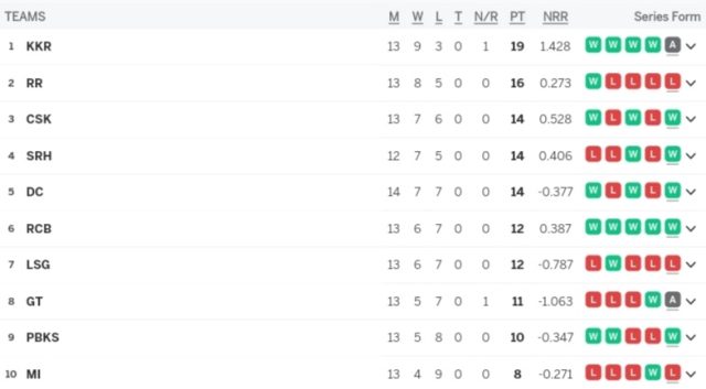 IPL 2024 Points Table Latest After RR vs PBKS [May 15], A POOR Performance by Rajasthan Royals Ahead of IPL 2024 Playoffs | Indian Premier League 2024 Standings