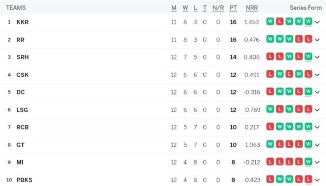 IPL Points Table, CSK LOST against GT by 35 Runs | Indian Premier League 2024 Standings Latest After GT vs CSK