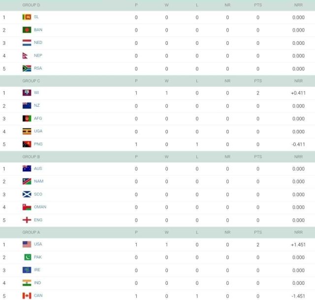 T20 World Cup 2024 Points Table Latest Updated After West Indies vs Papua New Guinea | ICC Men's T20 World Cup 2024 Standings