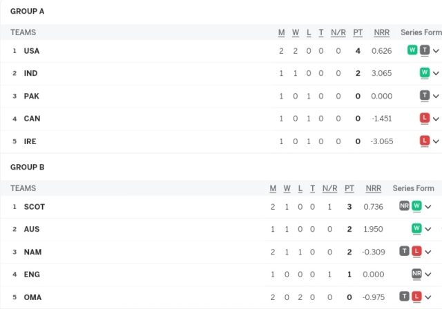 T20 World Cup 2024 Points Table, USA Defeated Pakistan in Super Over | ICC Men's T20 World Cup 2024 Standings After NAM vs SCO