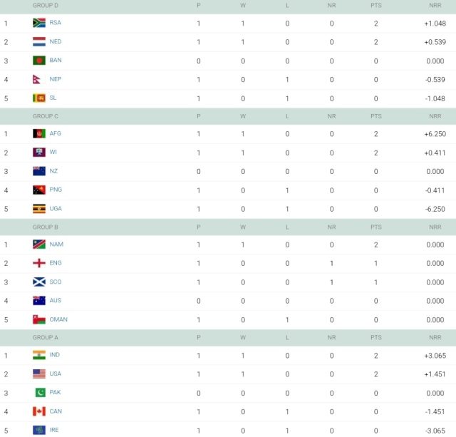 T20 World Cup 2024 Points Table, India on TOP After IND vs IRE Match | ICC Men's T20 World Cup 2024 Standings